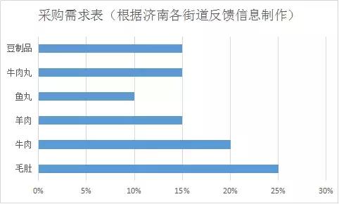 濟南餐飲市場分析 火鍋市場調研及代理記賬方案